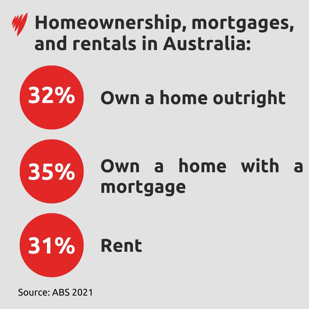 A graphic depicting How many people own homes in Australia