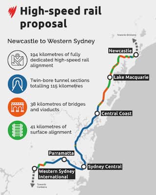 A map showing a proposed high-speed rail line between Newcastle and Sydney.