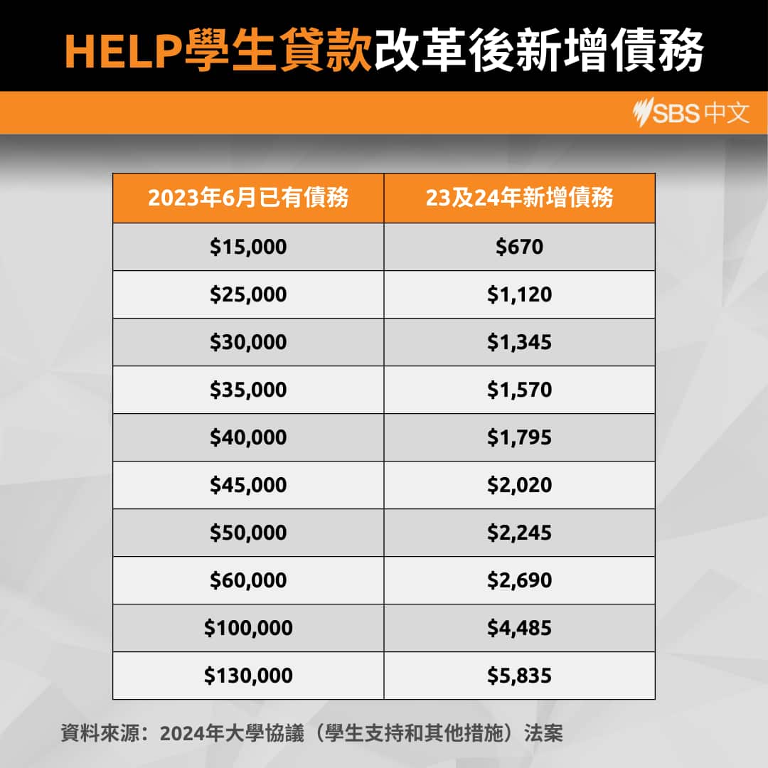 student loan indexation reform