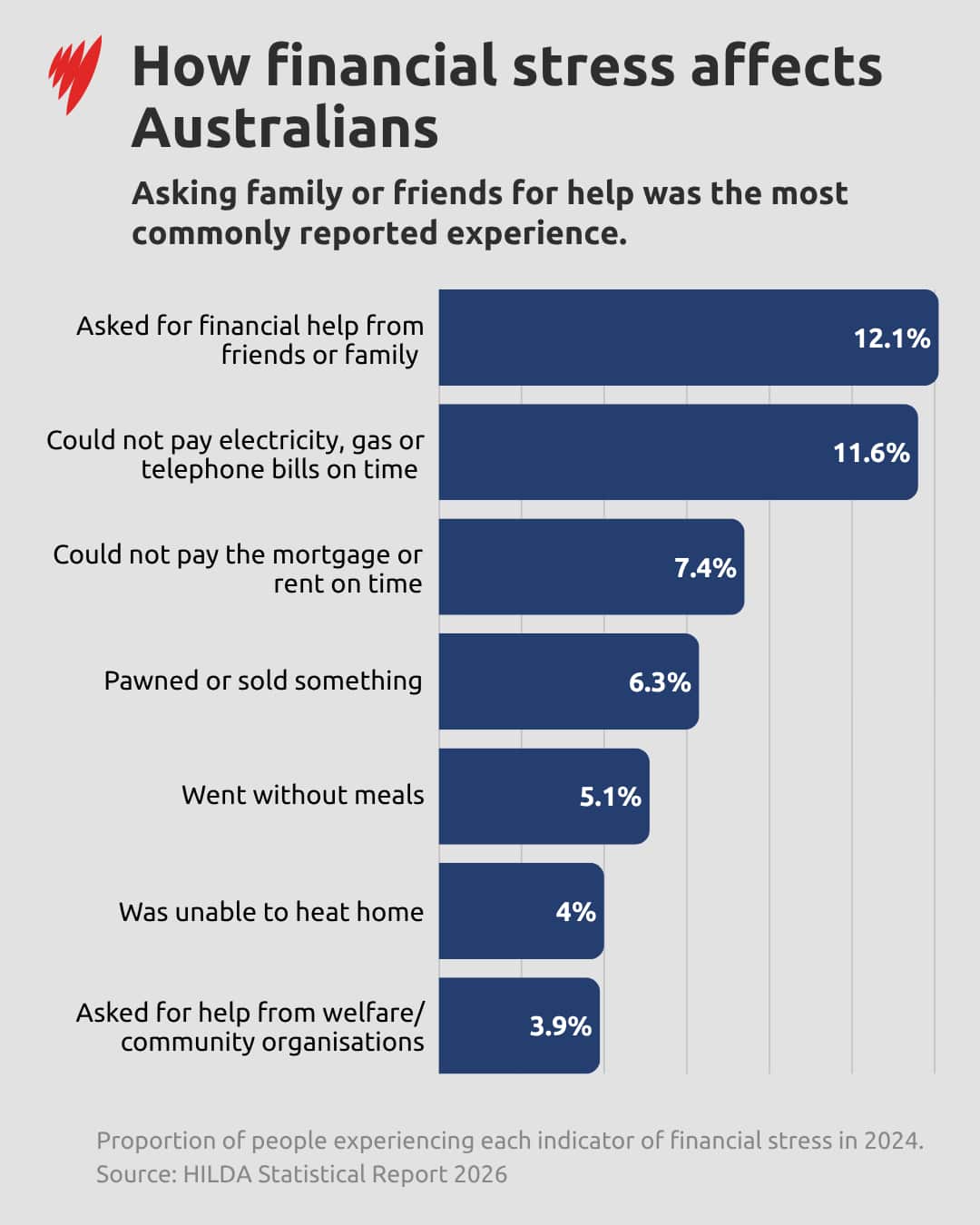 A graph showing how financial stress affects Australians.
