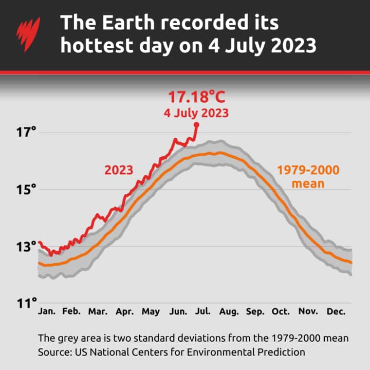A graph showing the planet's global temperature. 