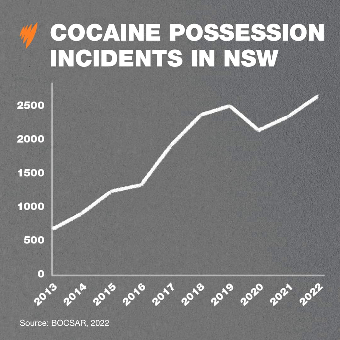 A graph of cocaine possession in NSW