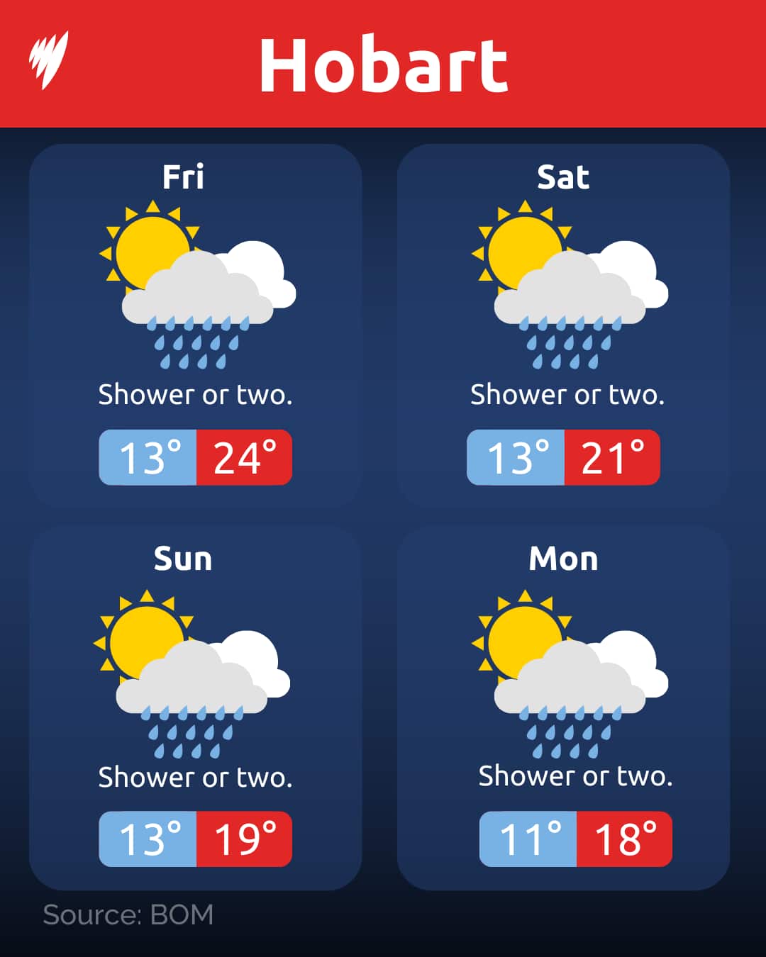 A graphic showing the temperature in Hobart over the Easter long weekend.