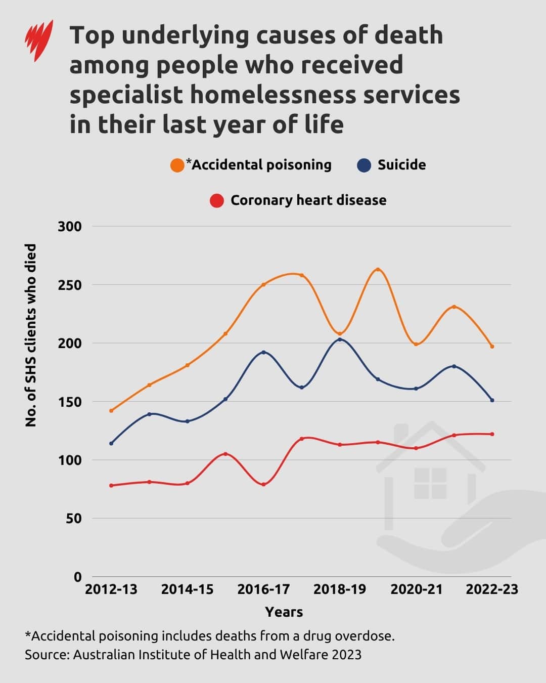 A chart comparing the top underlying causes of death among people who experienced homelessness
