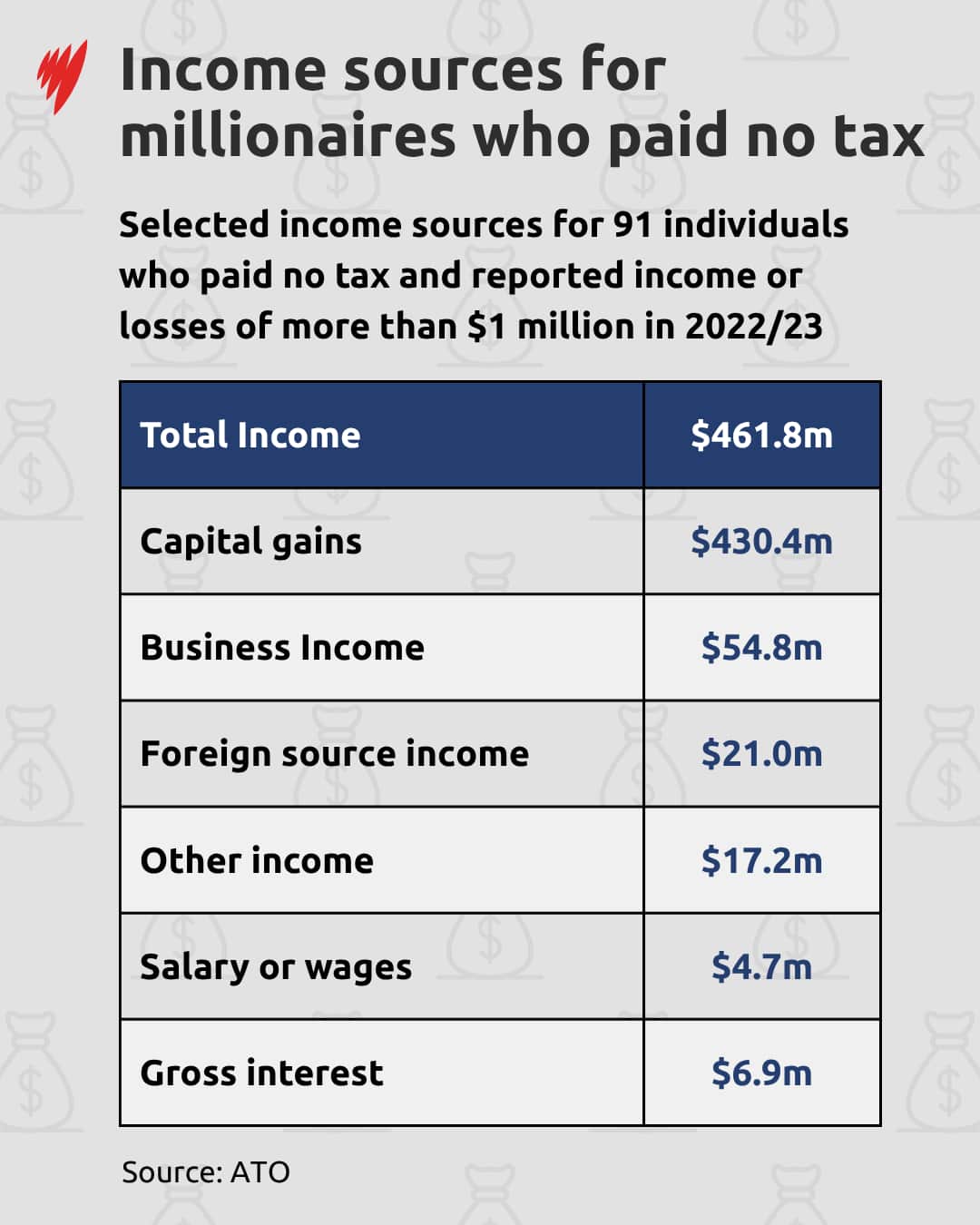 Table showing selected income sources for 91 individuals who paid no tax in 2022-23