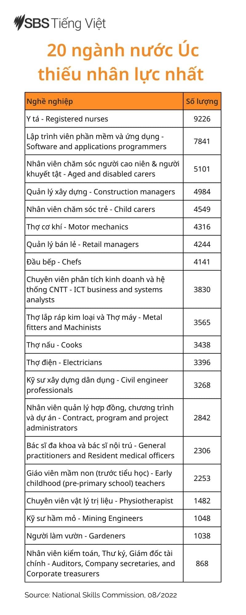 20 ngành nước Úc thiếu nhân lực nhất.jpg