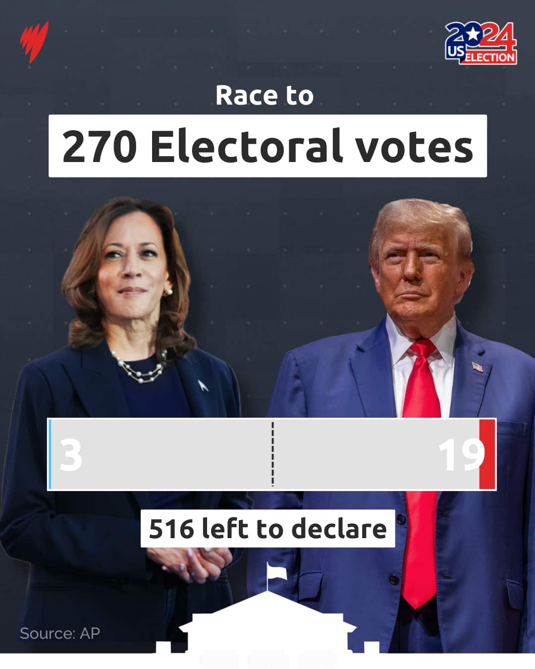 A card with the header '270 Electoral votes,' features pictures of Kamala Harris and Donald Trump in the background.