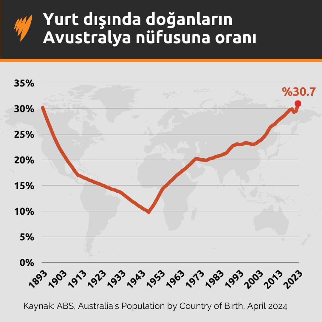 Avustralya’nın nüfusu içindeki yurt dışı doğumluların oranı (1893-2023)