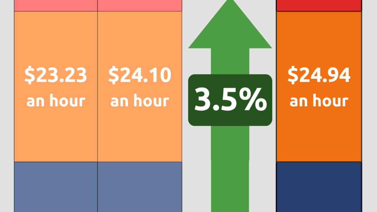 A graphic showing how the minimum wage has increased over the last three years.