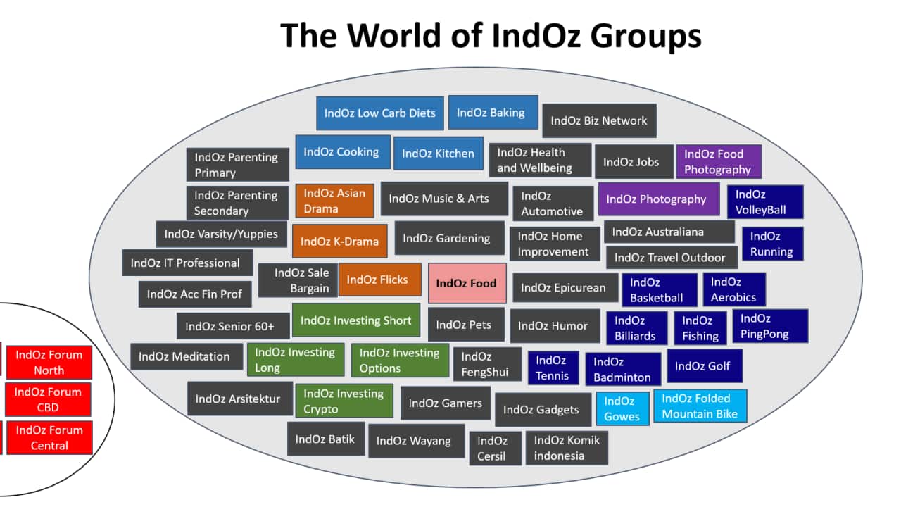 The World of IndOz Groups. (Supplied).