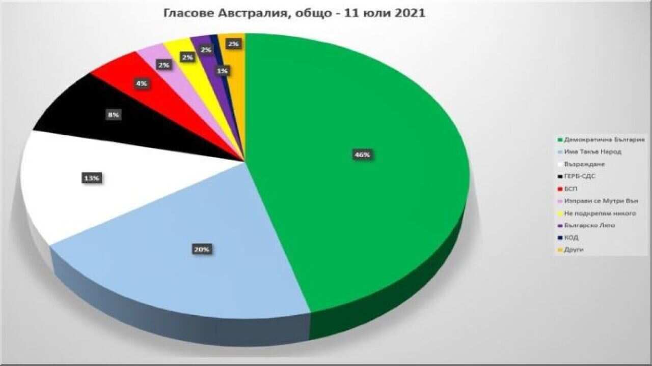 Резултати от изборите в Австралия.