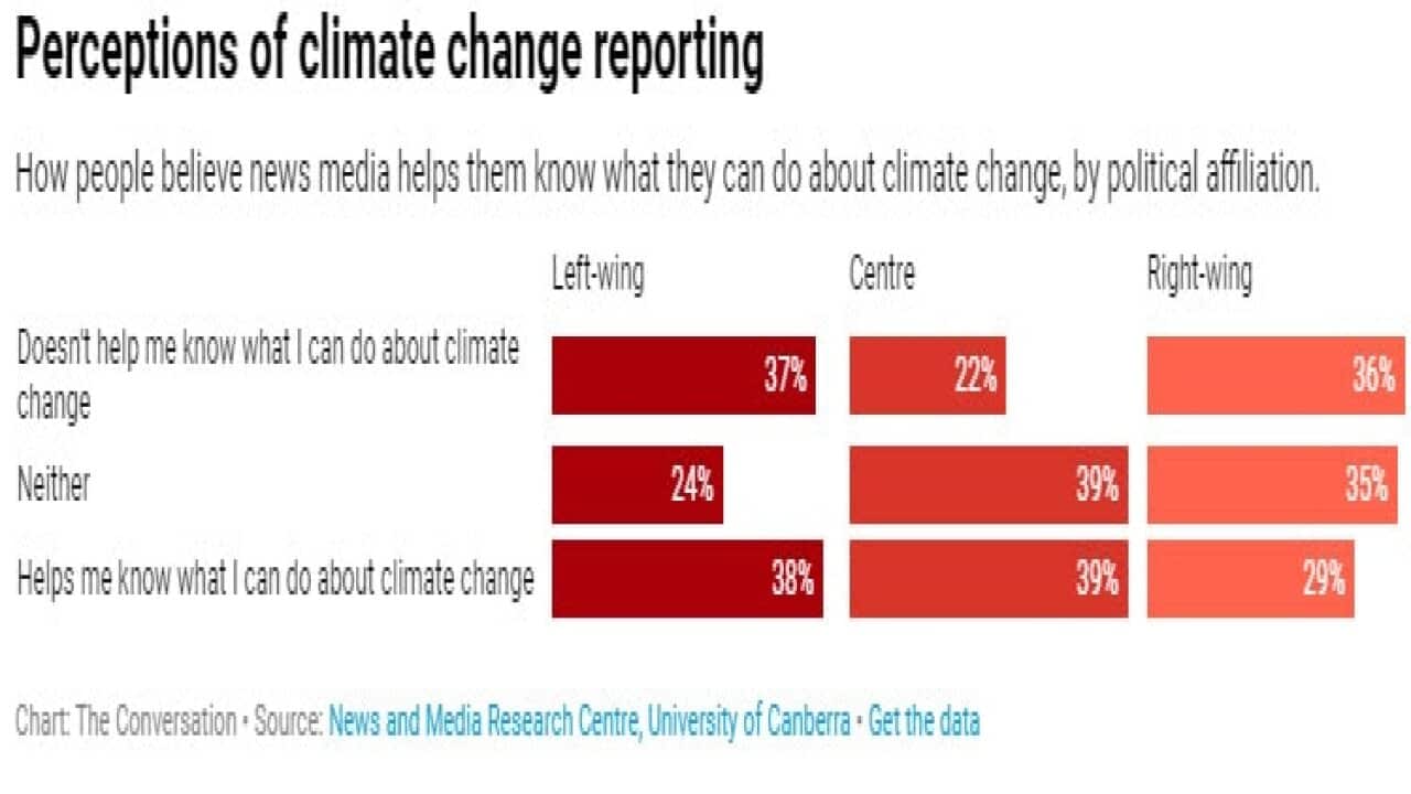 Perceptions of climate change reporting