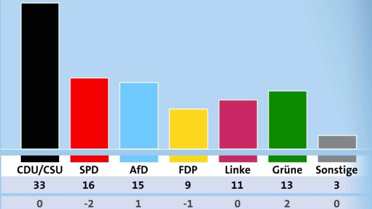ARD Deutschlandtrend Umfrage 13-15 Februar 2018