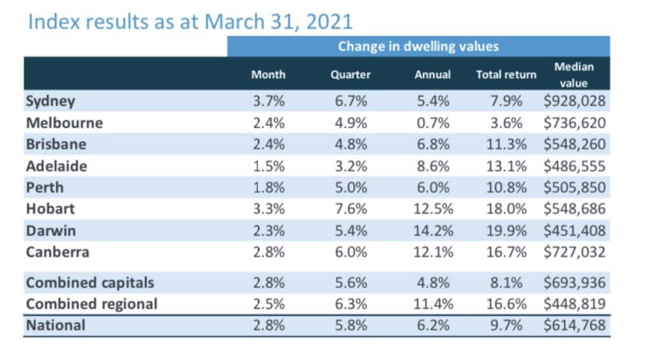 House prices rising at fastest pace in 32 years.
