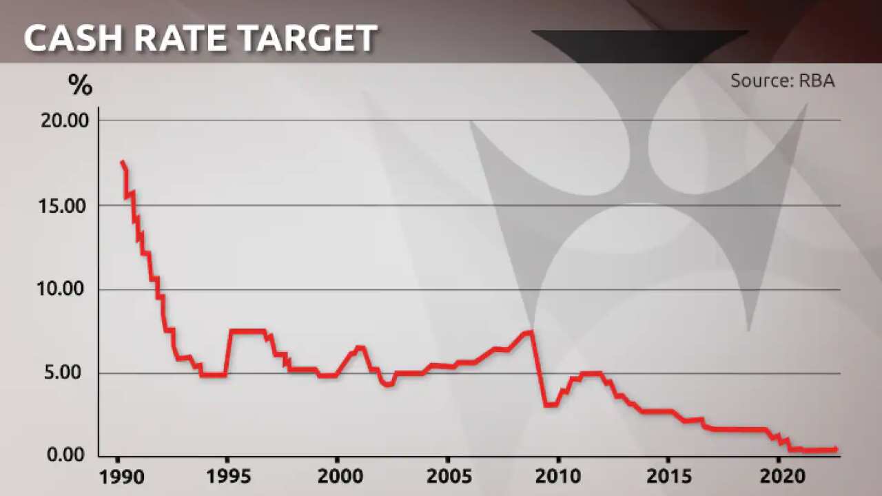 The cash rate rise in May 2022 was the first hike in over a decade.
