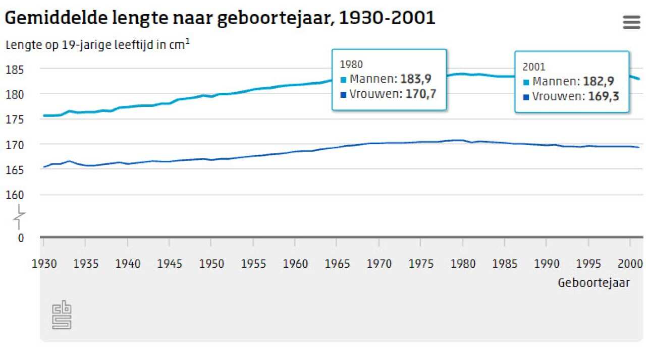 Tabel mbt de lengte van Nederlanders in de afgelopen jaren