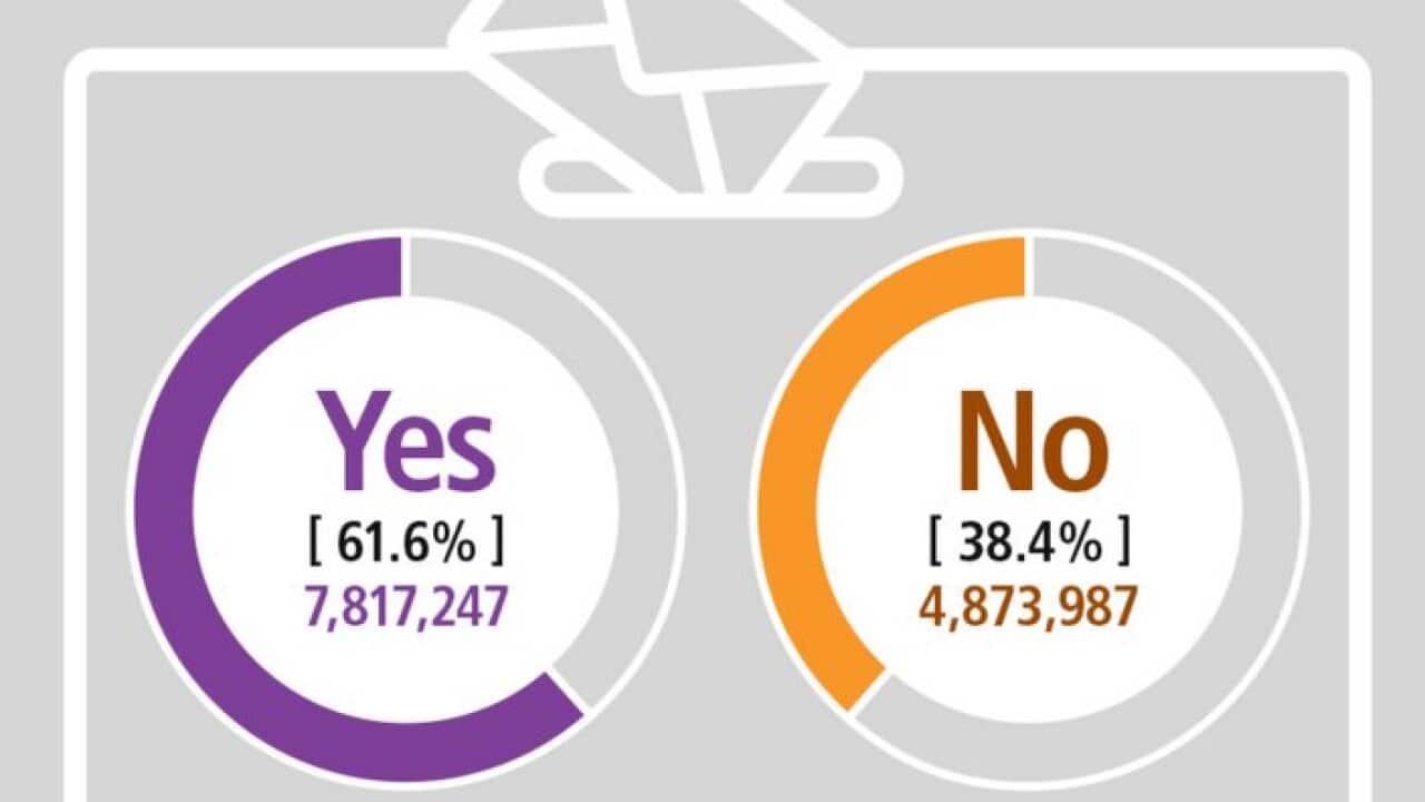 Graph showing the results of the Same-Sex Marriage postal survey released by the Australian Bureau of Statistics (ABS).