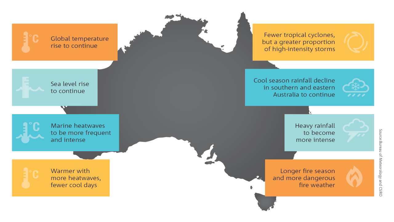 Climate scientists have urged the nation to brace for more extreme weather events as temperatures continue to trend upwards.