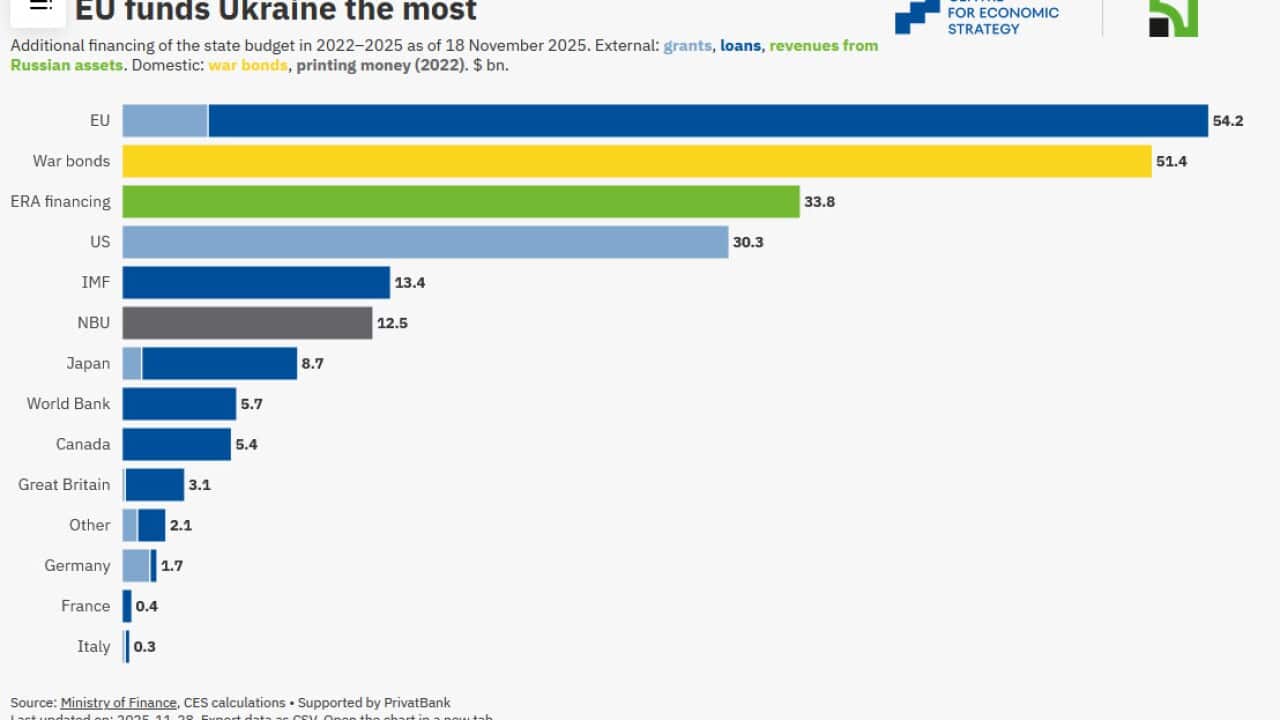 EU funds Ukraine - Source Ministry of Finance, CES calculations • Supported by PrivatBank..jpg