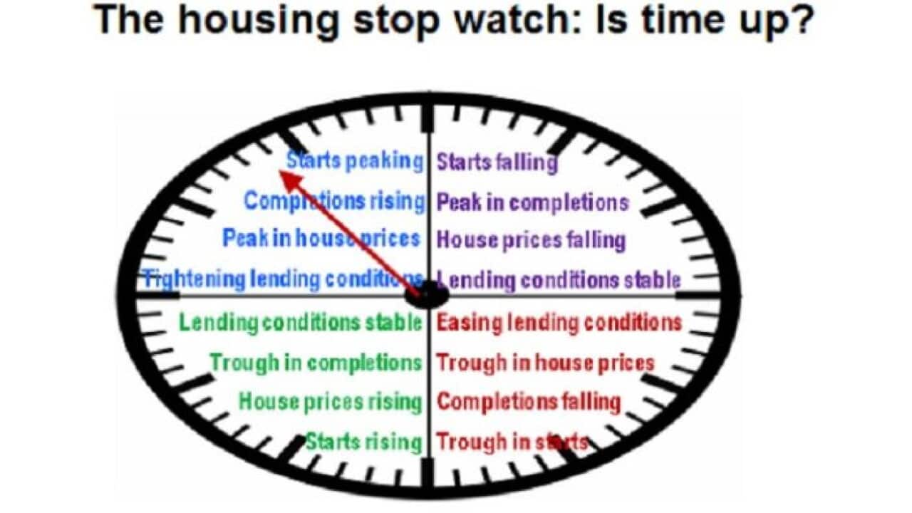 The Citi housing clock puts the market at just over an hour to midnight.
