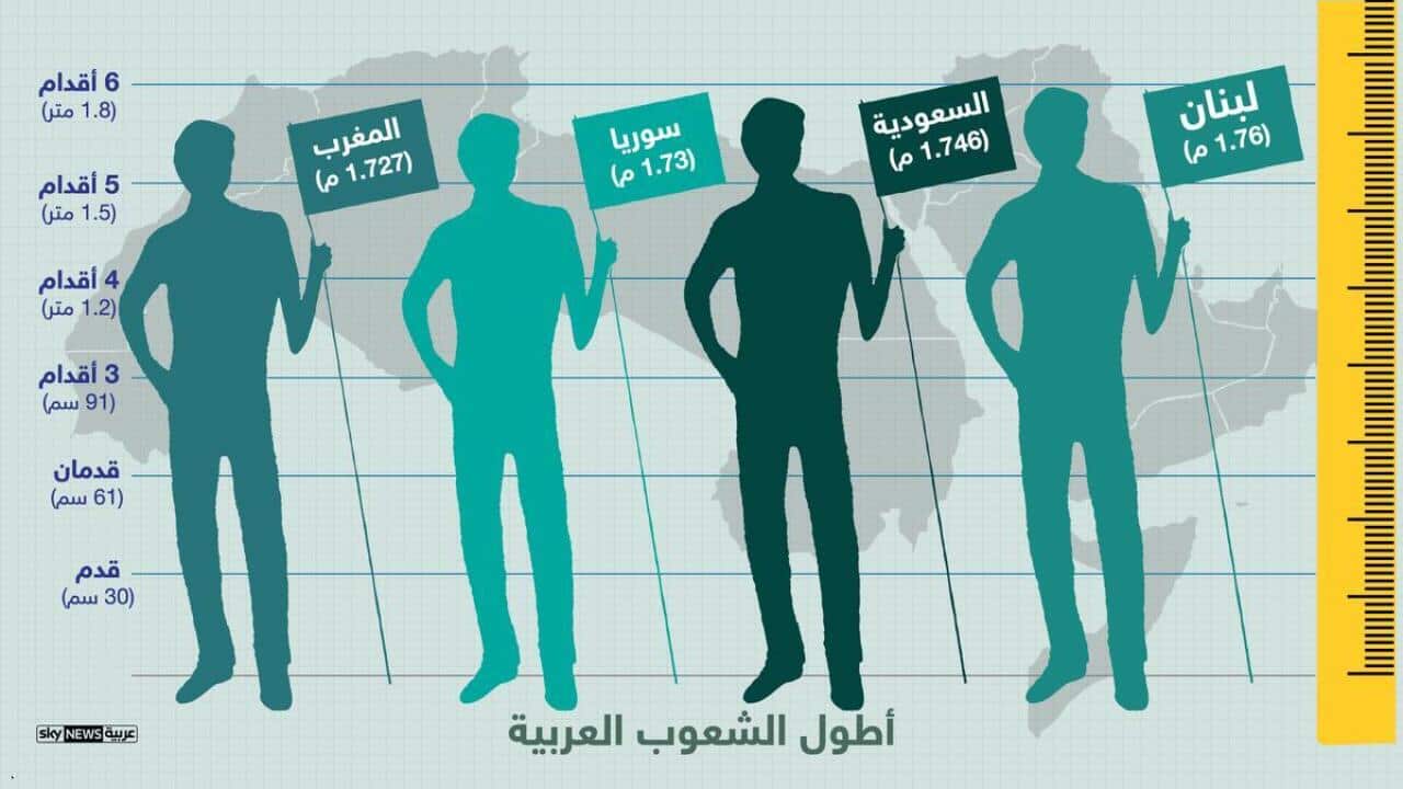 Lebanese people are the Tallest Arabs