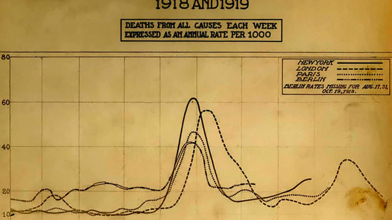 A chart of deaths in major cities from the 1918 influenza pandemic in the US and Europe.