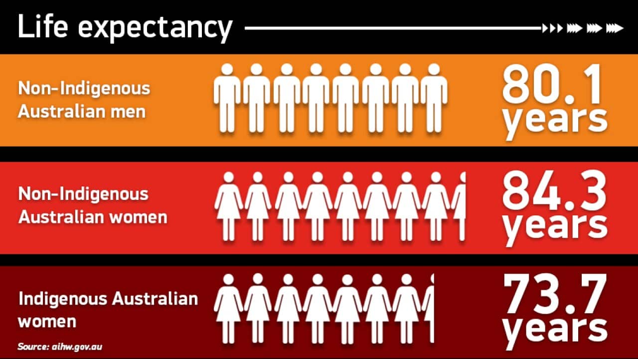 Infographic: Aboriginal and Torres Strait Islander women life expectancy