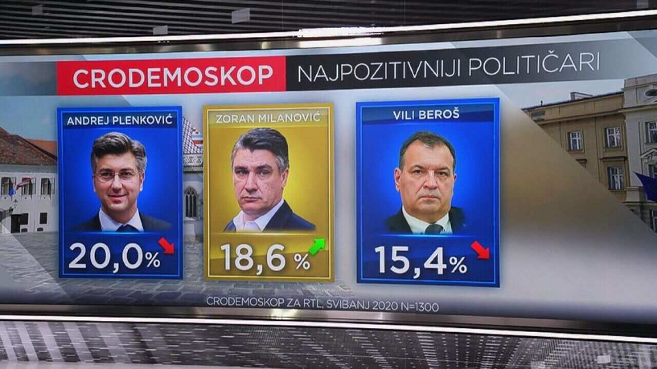Croatia Politics Ratings