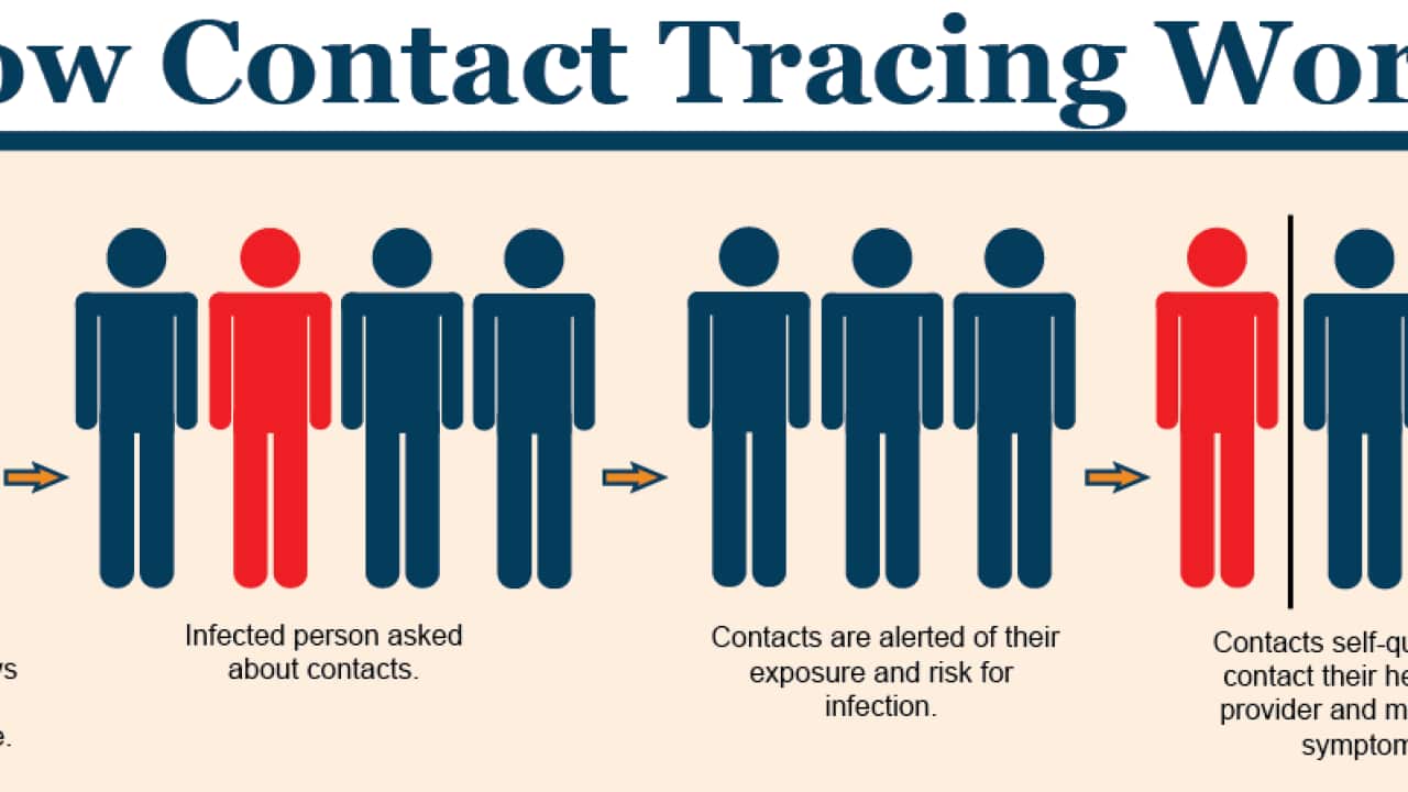 Contact tracing