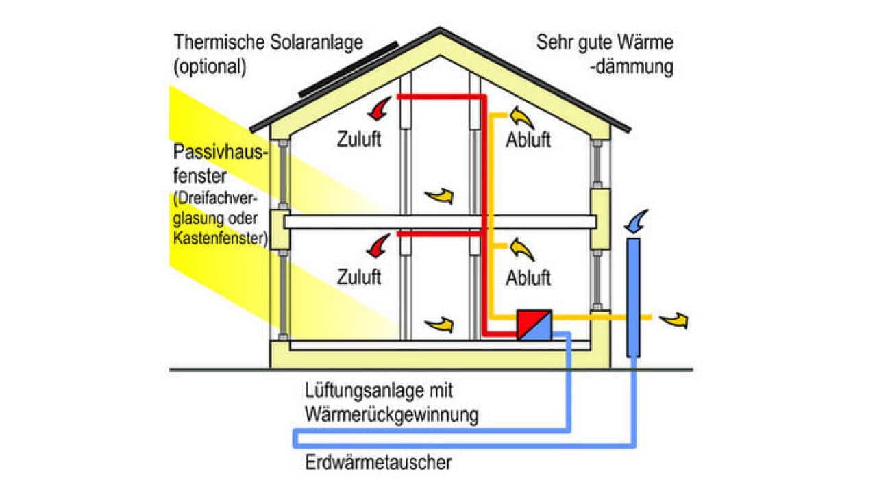 So funktioniert ein Passivhaus.