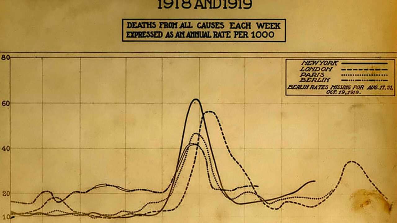 A chart of deaths in major cities from the 1918 influenza pandemic in the US and Europe. (Image: courtesy of the National Museum of Health and Medicine)
