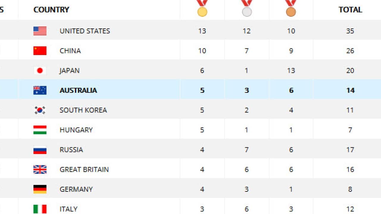 Medal Tally