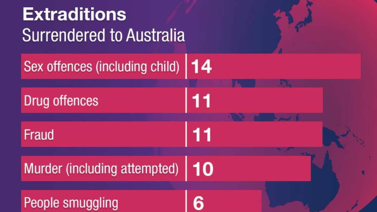 Extraditions surrendered to Australia