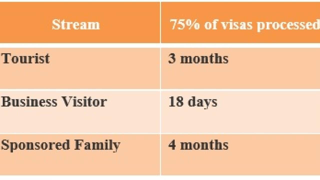 The latest updated of Australian Visa Processing time
