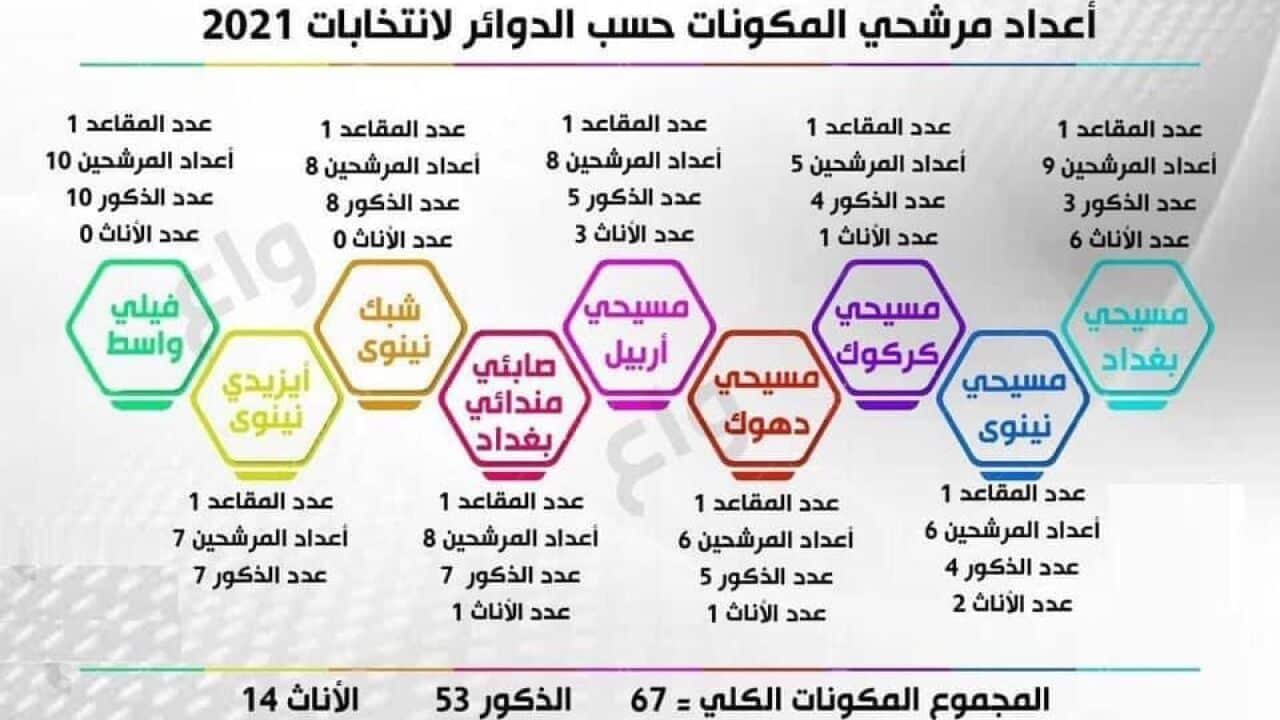 Iraqi elections