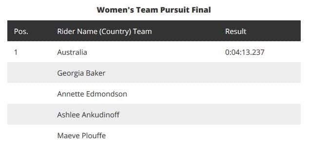 Australia Women's Team Pursuit Final time