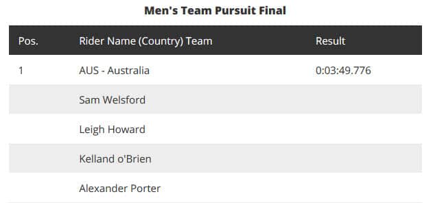 Australia Men's Team Pursuit Final time