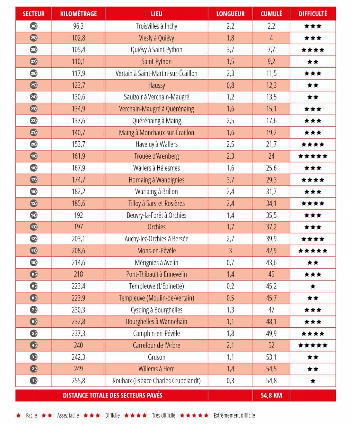 Cobbled sectors of Paris-Roubaix