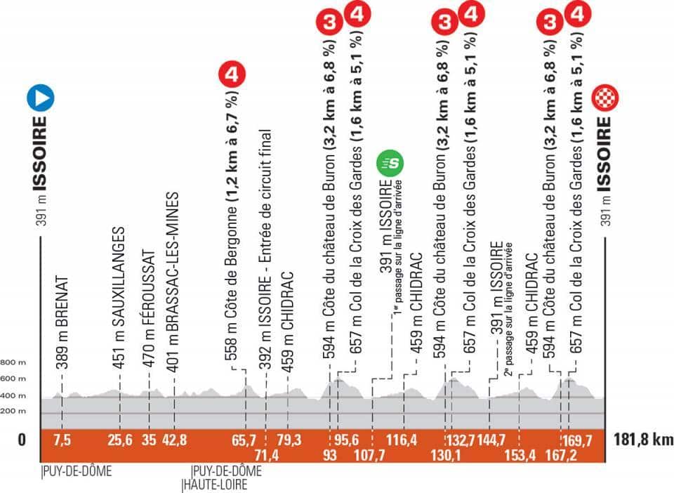 Criterium du Dauphine Stage 1 profile