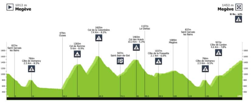Criterium du Dauphine Stage 5 profile 