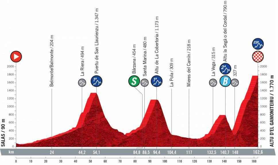 Stage 18, La Vuelta a Espana