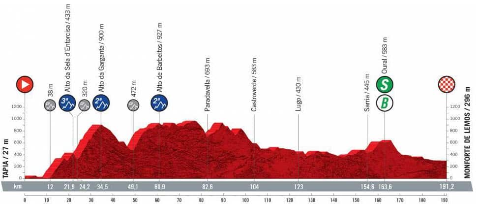 Stage 19, La Vuelta a Espana