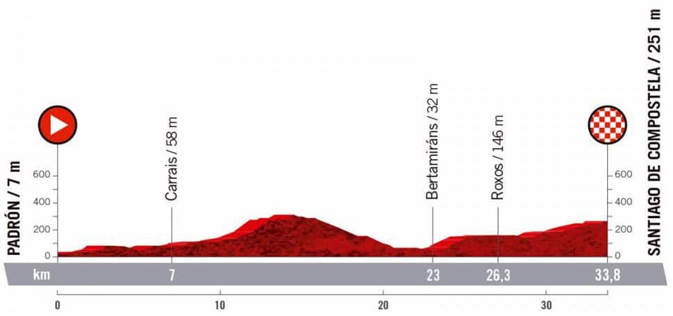 Stage 21, La Vuelta a Espana
