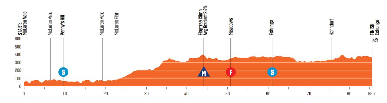 Women's Stage 2, Tour Down Under 2022, Festival of Cycling
