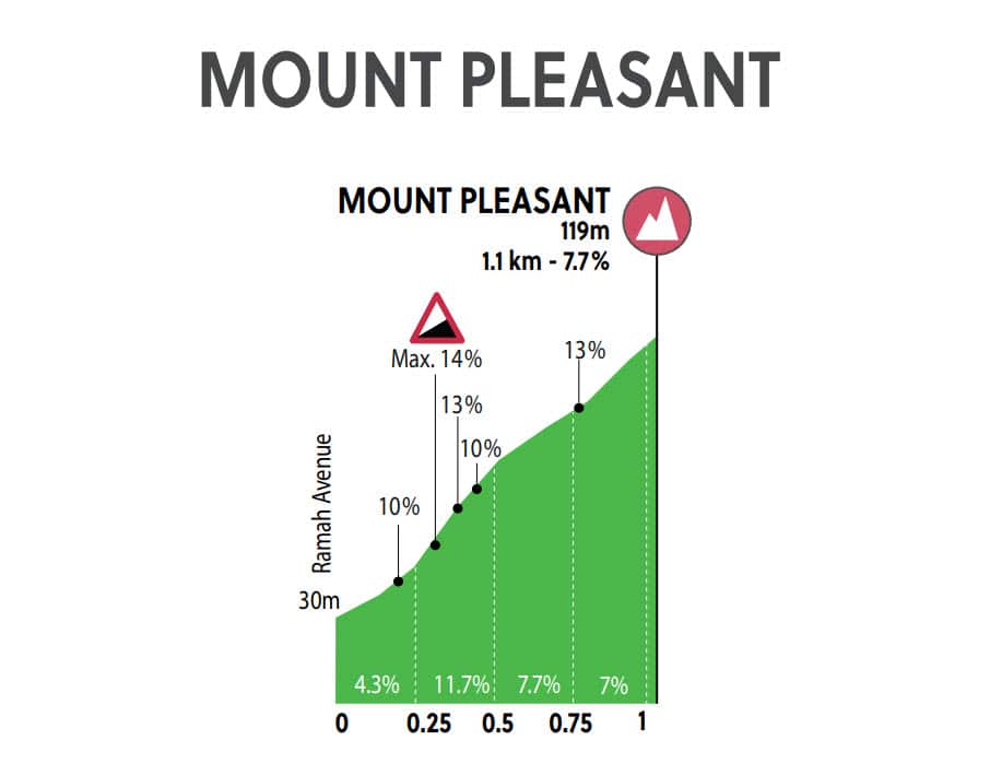 Wollongong 2022 UCI Road Cycling World Championships Mt Pleasant climb