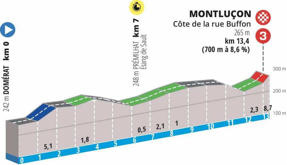 Stage 4 Profile Paris-Nice 2022