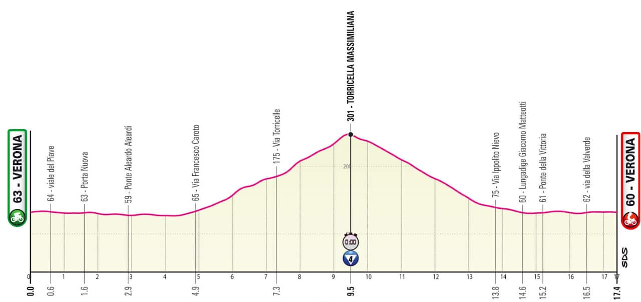 Stage 21 Giro d'Italia 2022 profile