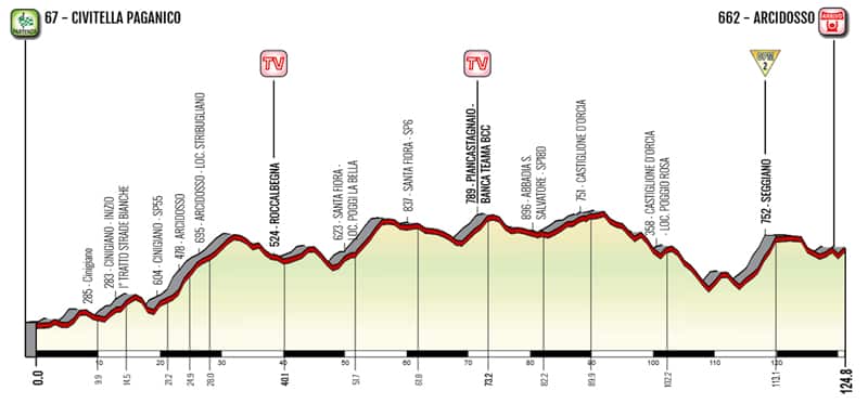 Giro Rosa 2020 Stage 2