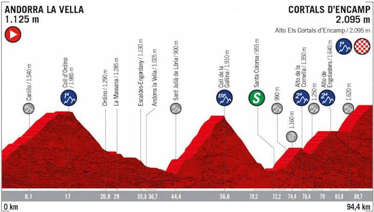 Vuelta a Espana, Stage 9 profile