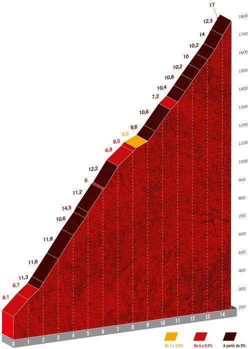 Profile of the Altu d’El Gamoniteiru